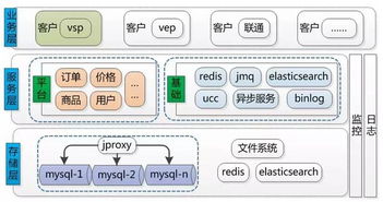 京东架构师分析B2B业务架构演变