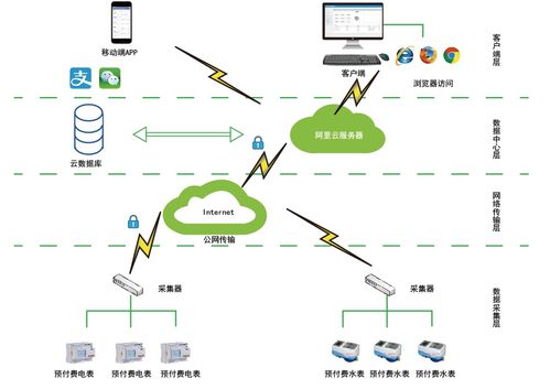 关于远程控制预付费集中抄表系统的探讨与应用